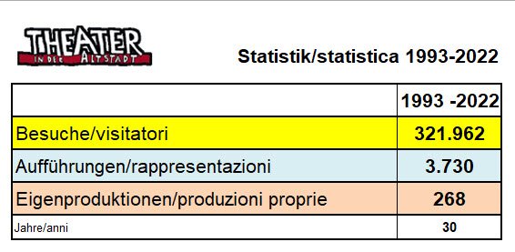 TidA statistica 2002-2022 TidA statistica 2002-2022